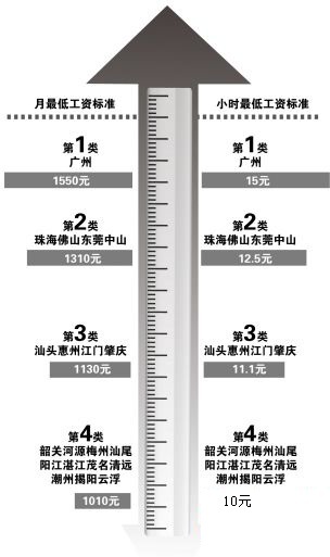 深圳最低工资指南