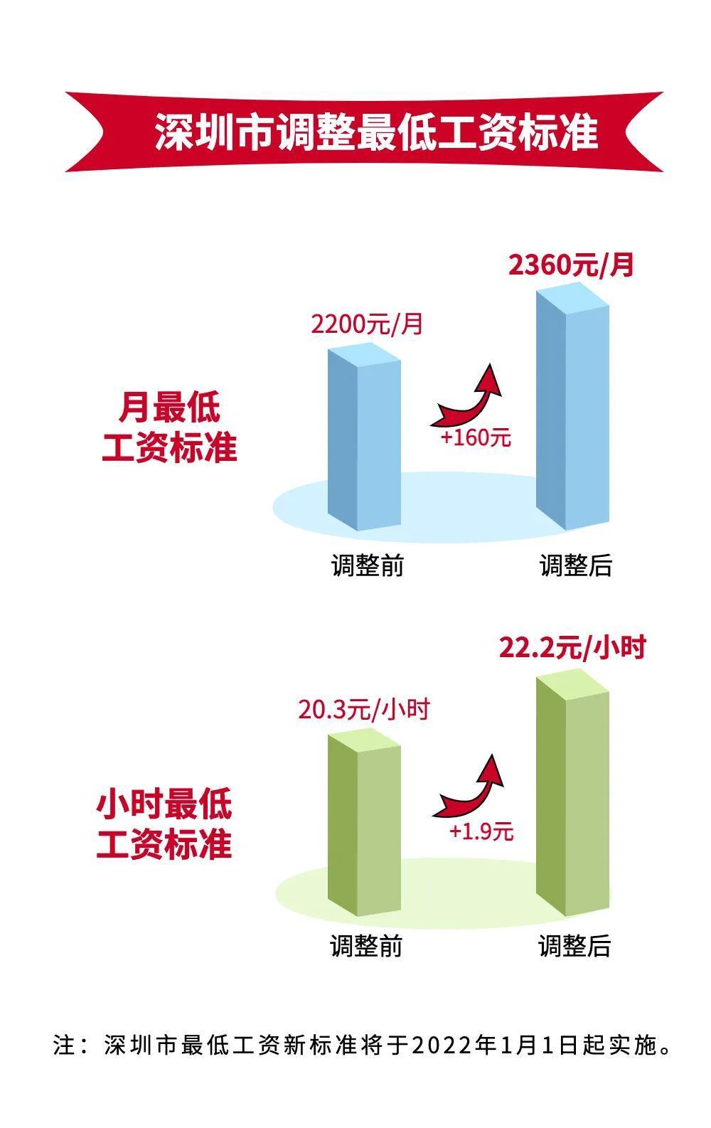 深圳最低工资标准及其影响，深入了解与剖析