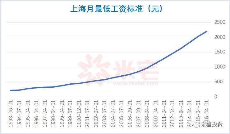 上海市最低工资标准