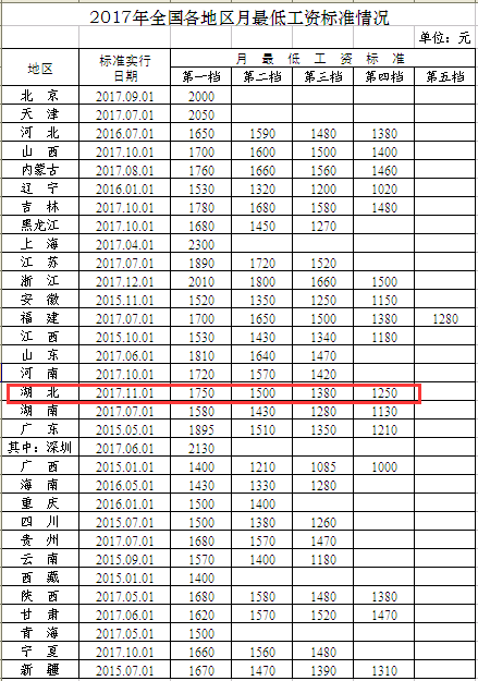 湖北省最低工资标准，变化的力量与自信的源泉