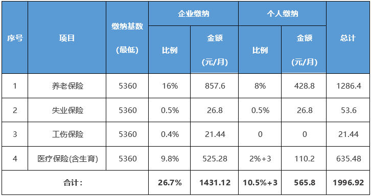 2021年河北省社保缴费基数一览表