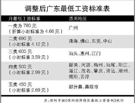 广州最低工资标准，科技重塑生活，开启新篇章