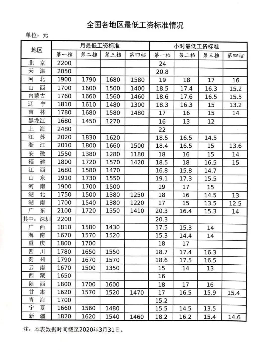 深圳市最低工资标准的观点论述