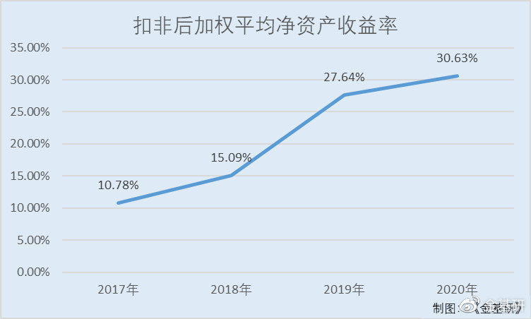 加权平均净资产收益率，投资的黄金指标，你了解多少？