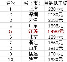 南京市最低工资标准，变化的力量与自信的源泉