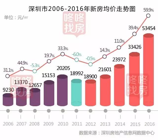 深圳的最低工资，观点阐述与分析