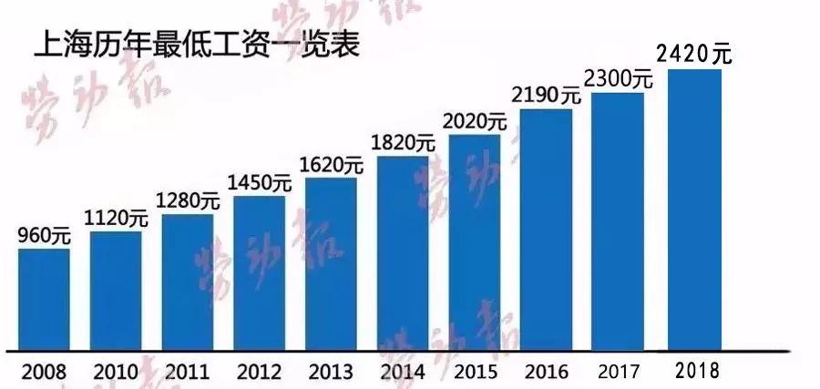 上海市最低工资标准，时代背景下的城市脉搏